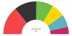 Koalitionsrechner: Welche Parteien nach der Bundestagswahl regieren könnten