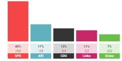 Mecklenburg-Vorpommern – Wahlergebnis: So haben die die Bürger gestimmt