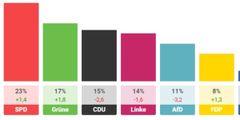 Berlin – Wahlergebnis: So haben die Bürger bei der Abgeordnetenhauswahl gestimmt